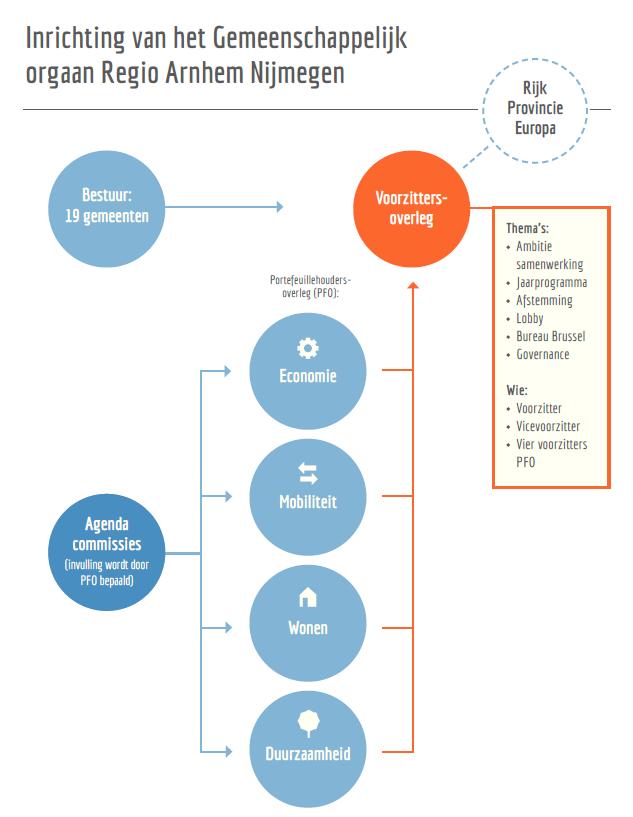 inhoudelijke verbinding vanuit hun eigen gemeenten naar de RegioAN. Bestuurders leggen verantwoording af over hun thema's in de gemeenteraad.