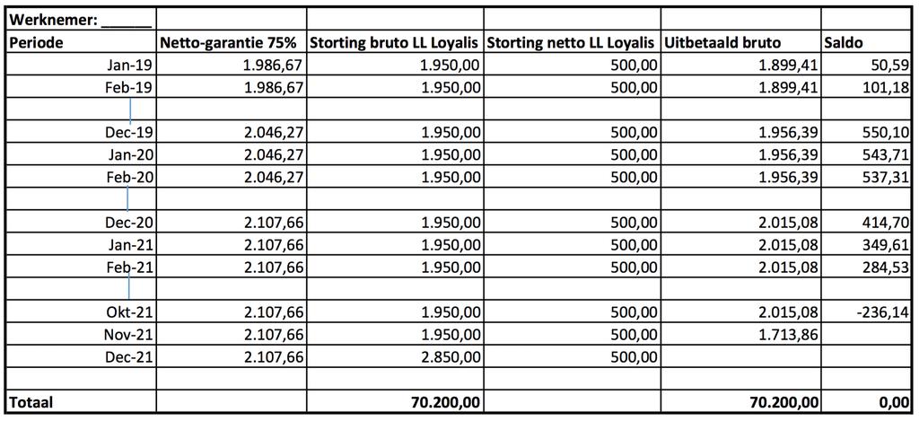 Categorie: FLO2018: Start 75% netto uitkering 1 januari 2019 Levenslooptegoed wordt per 1 januari 2019 ingezet en als 75% netto FLO uitkering uitbetaald Praktijk Eerste maand(en) voorschot