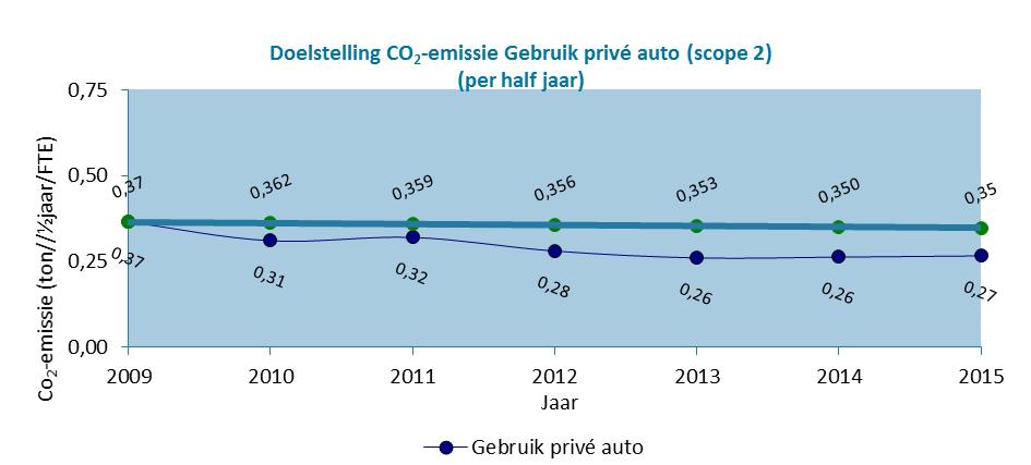 Ten opzichte van de doelstelling (5% reductie in 2015) zijn de resultaten goed. Zakelijke vluchten Er is in het eerste half jaar van 2015 minder zakelijk vliegverkeer geweest (15.