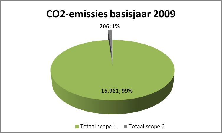P a g i n a 7 2 Basisjaar en gebruikte methodes 2.1 Emissie-inventaris basisjaar (2009) Martens en Van Oord Holding B.V. bepaalt sinds 2009 haar CO 2 -emissies.