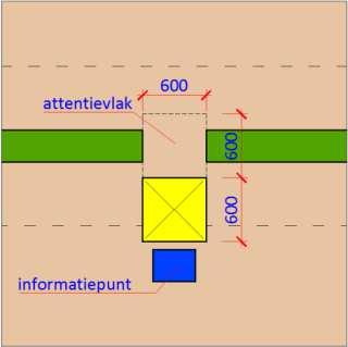 Geleidelijn dient tussen de 0,5 en 0,6 m voor een object te stoppen.