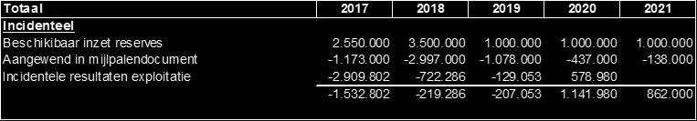 financiële bijlage in het coalitieakkoord, een bedrag van 2.550.000 onttrokken aan de algemene reserve.