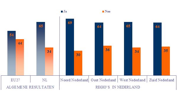 2) Media recall van het Europees Parlement - In tegenstelling tot het kennisniveau van de activiteiten van het Europees Parlement, ligt de media recall van de respondenten in Nederland 11