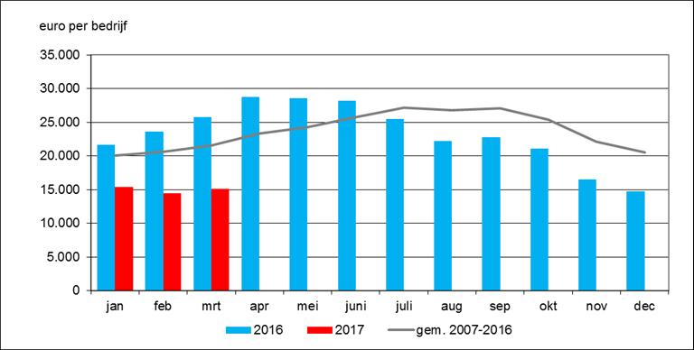 Investeringen De leghennenbedrijven moesten per 1 april 2013 voldoen aan de vermindering van de ammoniakemissie door stalsystemen te gebruiken die op de RAV-lijst staan.