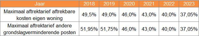 Inkomensafhankelijke bijdrage voor werkgevers wordt in 2019 6,95% (was 6,9%) Deze bijdrage is een werkgeverspremie, die wordt berekend over het loon van de medewerker.