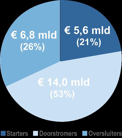 Aantal hypotheken In het tweede kwartaal van 2018 zijn er bijna 87.000 hypotheken afgesloten. Dat is een groei van 8,4 procent ten opzichte van het eerste kwartaal van dit jaar.