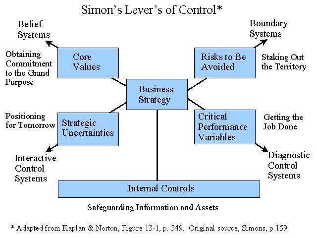 Simons levers of control: Een