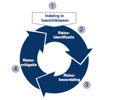 Focus in een notendop (2) 1. Indeling in 5 toezichtklassen 2. Analyse van risk drivers (prudentieel en integriteitsrisico s) 3.