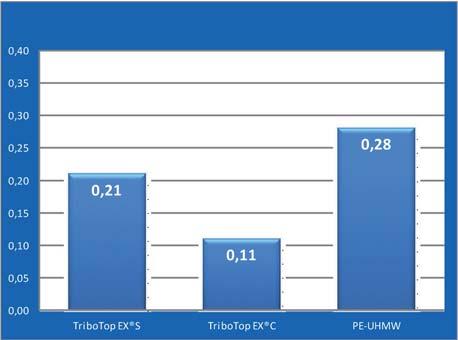 TRIBO TOP EX S & EX C Hoogwaardige glijmaterialen voor transporttechniek en automatisering.