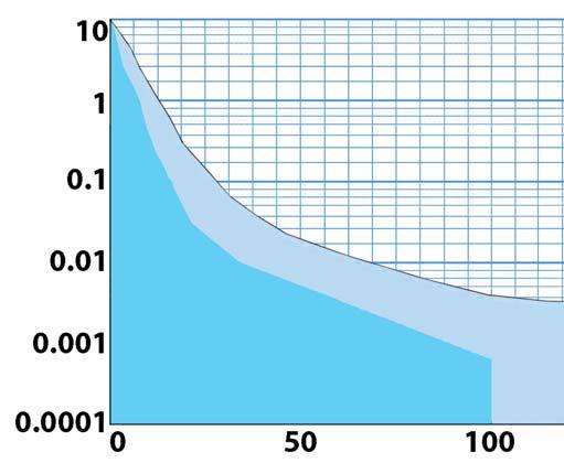 Testconditie Oscillerend, zwenkhoek 100 Montagesmering Dynamische vlaktedruk P=80 MPa PV factor = 0.