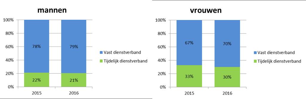 Uit de bovenstaande figuren blijkt dat het percentage medewerkers met een vast dienstverband bij de Stichting WR is gestegen met 2%punt naar ca. 91% (afgerond).