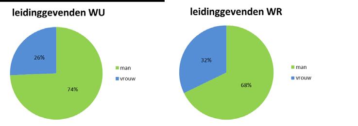 Bovenstaande tabel laat het effect zien van deze inspanningen ten aanzien van de inschaling van mannen en vrouwen vanaf 2013.