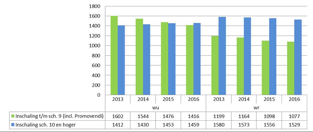 Tabel 11 Man/Vrouw verhouding binnen tenure track De totale man/vrouw verhouding is in 2016 ca. 60/40 en daarmee, in vergelijking met 2015, ongeveer gelijk gebleven.