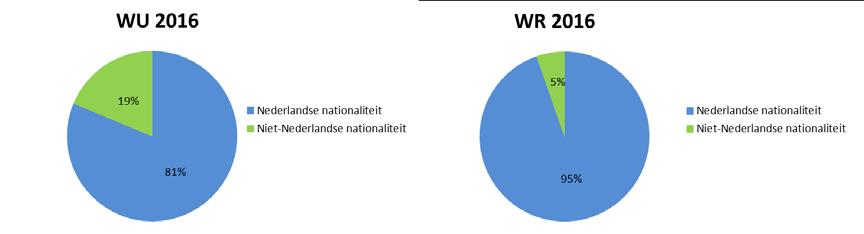 Internationalisering Naast gender wordt, op het gebied van diversiteit ook ingezet op werving van meer internationale medewerkers vanwege de beperkte internationale diversiteit van de huidige