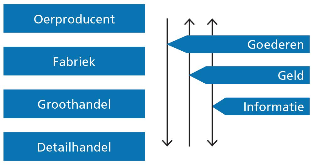 verdelen naar je klanten). Al die werkzaamheden samen noem je 'logistiek'. Stromen in de bedrijfskolom De verdeling van goederen noem je distributie.