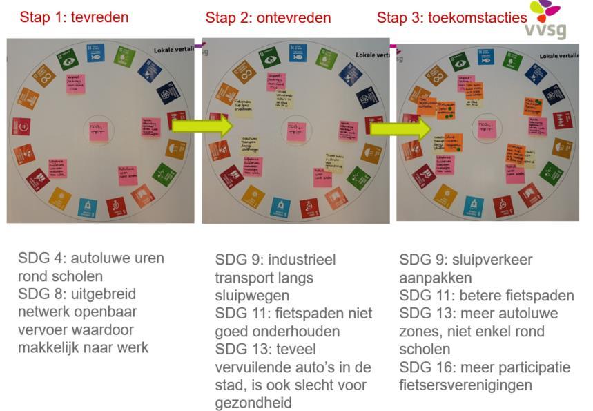 Stap 2: Wat kan beter - Brainstormen over acties en activiteiten waarover de deelnemers ontevreden zijn (ongeveer 20 minuten) Vraag aan de deelnemers over welke projecten en acties die de gemeente de