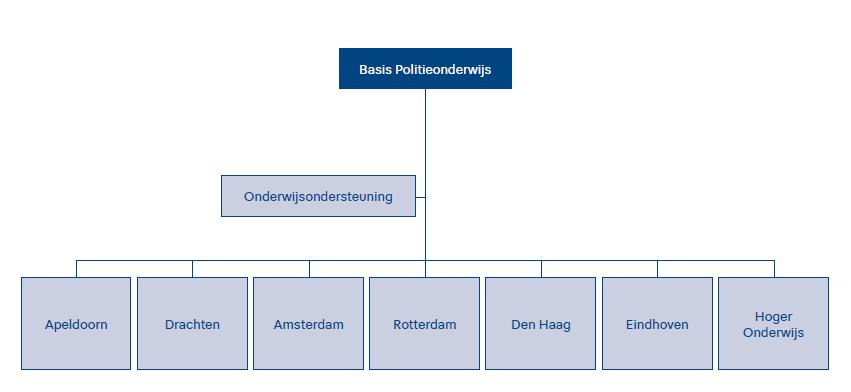 Organogram