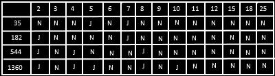 De overblijvende priemfactoren van de onderste rij vermenigvuldig je met het oorspronkelijke getal van de bovenste rij (in dit geval 3 x 4). Beide vermenigvuldigingen leveren hetzelfde getal op.