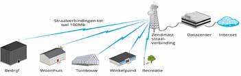 Kenmerken Mobiel internet voor op kantoor: Zeer geschikt als Back Up verbinding. Ongelimiteerd dataverbruik voor een vast bedrag per maand niet mogelijk.