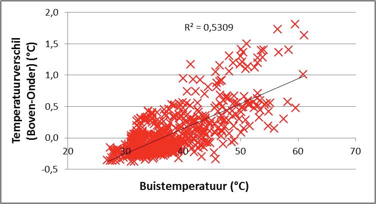 3.1.2 Verticale temperatuurverschillen De niet geventileerde sensoren blijken te kunnen worden beïnvloed door de warmte van de buizen.