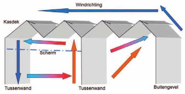 Het windrichtingeffect is minder goed voorspelbaar. Hier worden twee factoren behandeld, die de luchtstromen in de kas beïnvloeden en elkaar kunnen tegenwerken. 1.