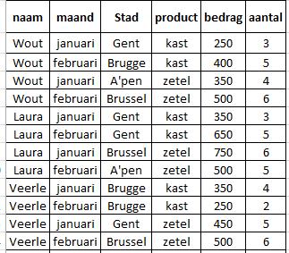 Tijdswinst door correct gebruik van Excel Leer gebruik maken van alle mogelijkheden die Excel te bieden heeft en u zult versteld staan van de tijdwinst die dit oplevert, u zal eveneens minder fouten