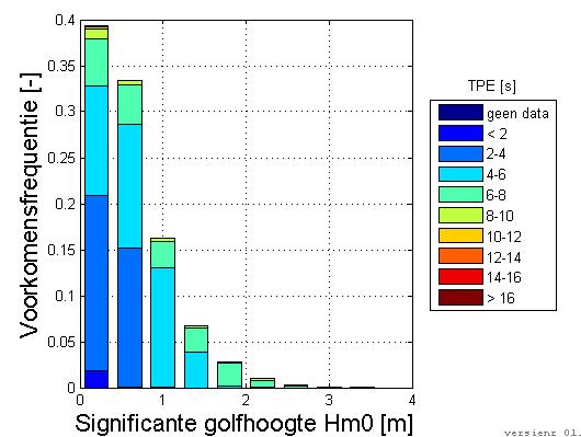 Figuur 6 - Samengestelde frequentieverdeling van significante golfhoogte H m0 en piekperiode TPE te Oostende (01/05/1996-31/08/2005) Figuur 7 - Cumulatieve