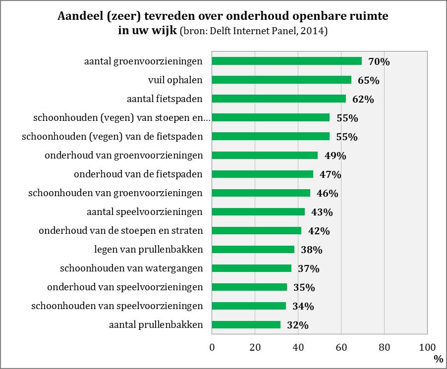 Schoon en heel (1) Verschillen per wijk Schoon en heel Aan leden van het Delft Internet Panel is in 2014 gevraagd in hoeverre zij tevreden dan wel ontevreden zijn over het onderhoud van de openbare