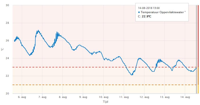 Het meetinstrument bij Eijsden heeft op 26 juli tijdelijk de luchttemperatuur gemeten wat op 27 juli weer is hersteld Op veel verschillende locaties door het hele land is melding gedaan van blauwalg,
