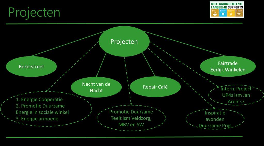 Projectenstructuur In onderstaand schema staat de nieuwe projectstructuur: Projecten te organiseren vanuit de CvA Dit jaar zijn twee Inspiratieavonden gepland.