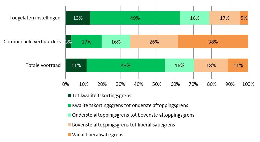 Ruim de helft van de harmonisaties in het segment onder de aftoppingsgrens Figuur 26: Verdeling geharmoniseerde huren naar prijsklasse, per type verhuurder, 20121) 1) Huren na harmonisatie Bron: