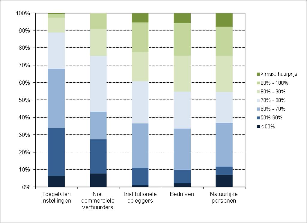 Figuur 1: De huidige huur ten opzichte van de maximale huurprijs, naar
