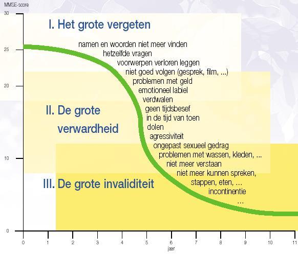 Verloop van de