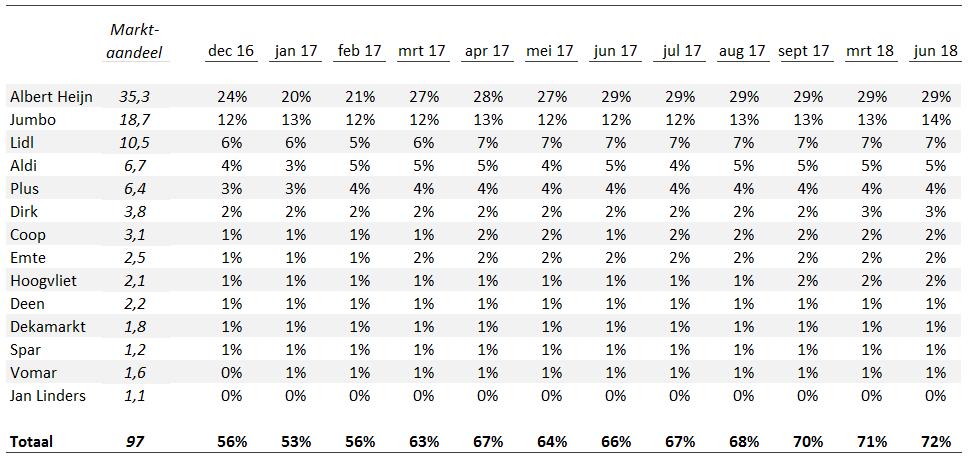 dec 2016 jun 2018 Tabel 3: Percentage Beter Leven keurmerk