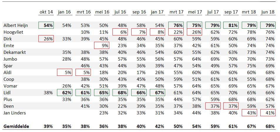 Voortgang supermarkten in periode 2014-2018 Tabel 6: