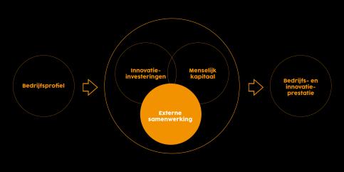 5. EXTERNE ORIËNTATIE Naast het intern ontwikkelen van innovaties, kunnen bedrijven ook samenwerken met externe partners.