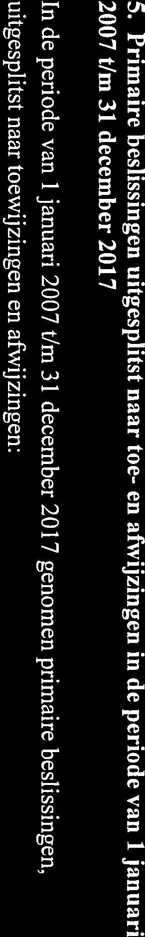 7 10 14 2 2 dispensatieverzoeken -- 31 5 113 Van de 113 afgewezen dispensatieverzoeken zijn in 2007: 2, in 2008: 10, in 2009: 4, in 2010: 4, in 2011: 3, in 2012: 2, in 2013: 1 en in 2016: 19 (totaal: