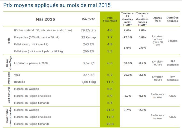 Eenvoudige elektriciteit Aardgas Propaan Stookolie Hout Productie van SWW Keuzeoefening Gemiddelde prijzen van toepassing in mei 2015 Mei 2015 Prijs incl. btw Prijs incl.