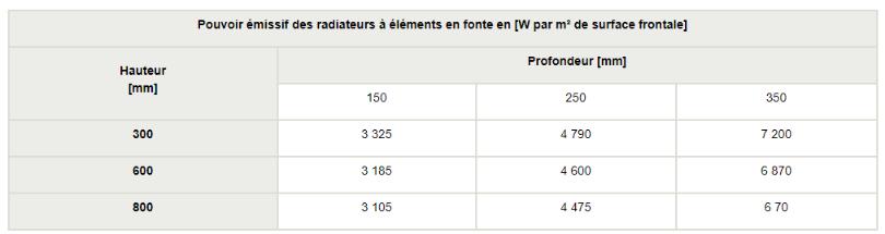 Eindunits: Dimensionering van radiatoren Stralingsvermogen van gietijzeren paneelradiatoren op basis van hun afmetingen Onderstaande tabel bevat het typische vermogen van gietijzeren radiatoren