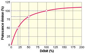 De regeling begrijpen Als men het afgegeven vermogen wil verminderen, moet men dan het debiet of de vertrektemperatuur van de verwarmingsketel verminderen?