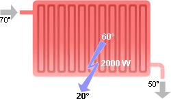 0,59 T 2 60 C Overdimensioneringsfactor 1,7 Isolatie zorgt ervoor dat een huis op een