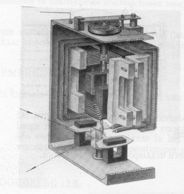 5.3 Het elektrodynamisch meetsysteem Hierbij ondervindt een draaibaar opgesteld stroomvoerend spoeltje een drijvend koppel in het magnetisch veld van twee vast opgestelde stroomvoerende spoelen.