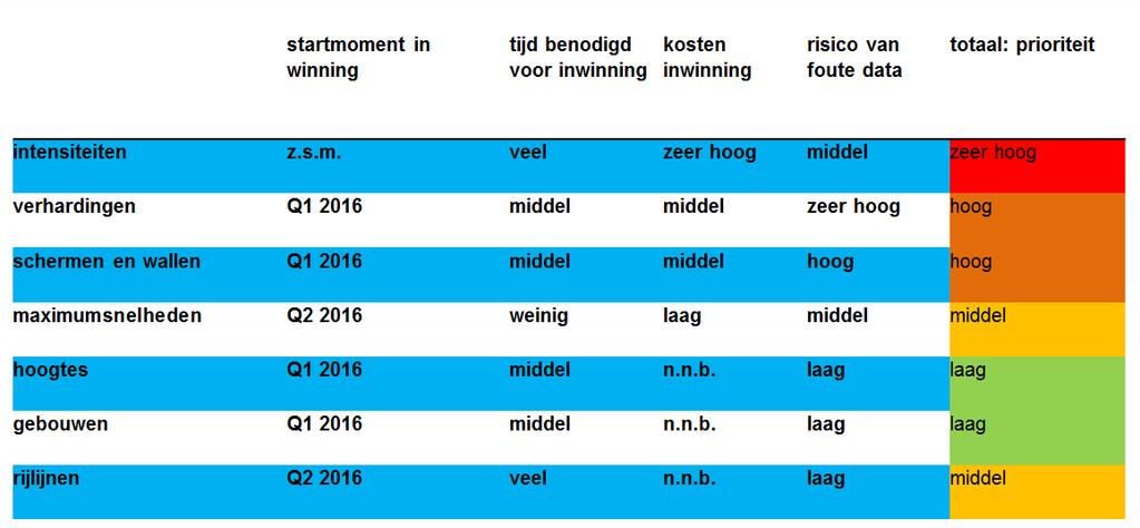 Omschrijving data 174 Stand van zaken Provincie Zuid-Holland 175 geluidreducerende doelstelling zijn de vormpunten van de provincie gaat in 2016 een herinventarisatie uitvoeren om de grondlijn bekend.