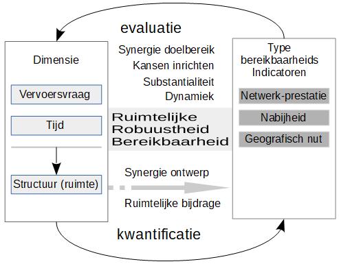 3. Methodiek en onderzoeksraamwerk RRB Het conceptueel raamwerk ten grondslag gelegen aan RRB is afgebeeld in figuur 1.