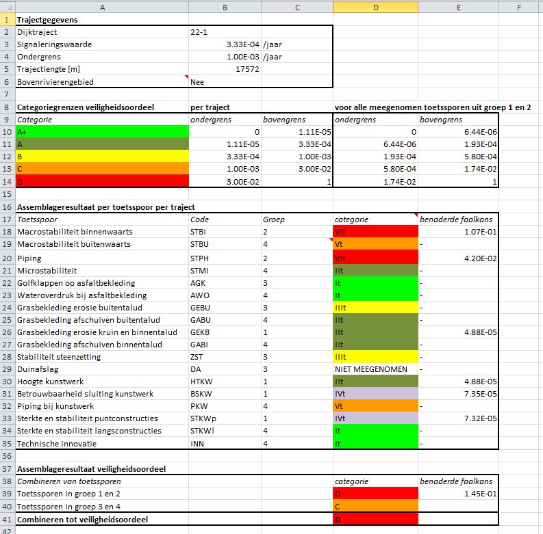 Het werkblad Gecombineerd veiligheidsoordeel geeft behalve het in de rapportage benodigde veiligheidsoordeel (punt 1) ook het toetsoordeel per toetsspoor waarop het veiligheidsoordeel is gebaseerd.