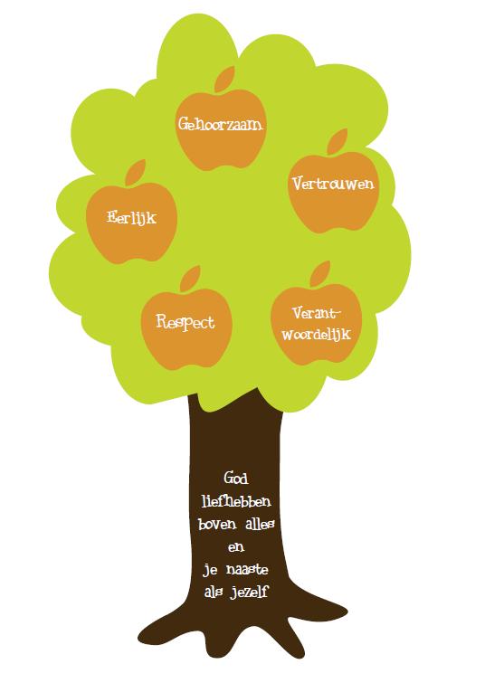 2.5 Kernwaarden De boom in ons logo verbeeldt groei. Het team heeft geen schoolregels gemaakt, maar kernwaarden geformuleerd. In het beeld van de boom tonen we onze kernwaarden.