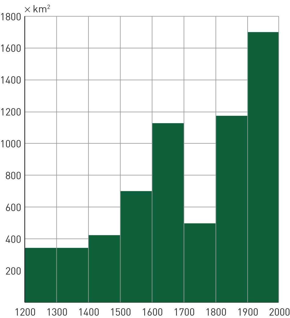 1500-1600 is 700 km² land