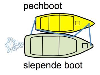 Waterbeweging Rondom een varend schip ontstaat een waterbeweging: een boeggolf, een hekgolf, negatieve stroom ( retourstroom ) en positieve stroom ( volgstroom ).