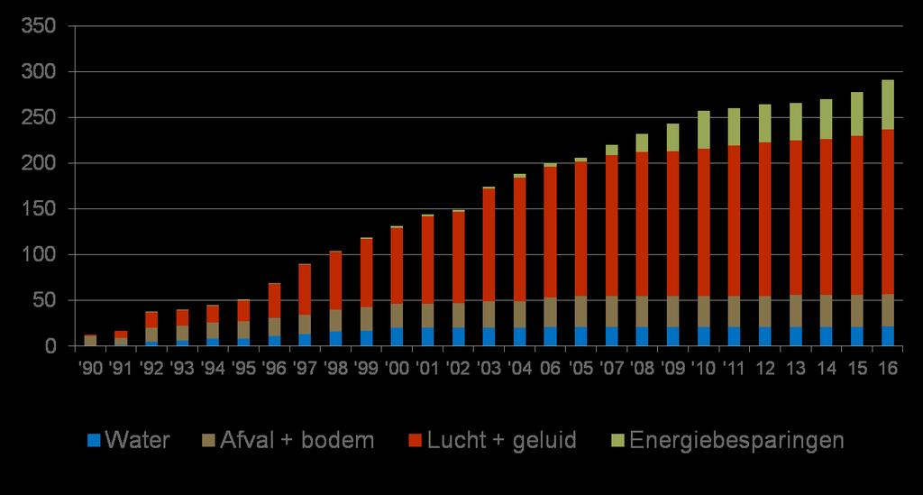 Gecumuleerde investeringen in