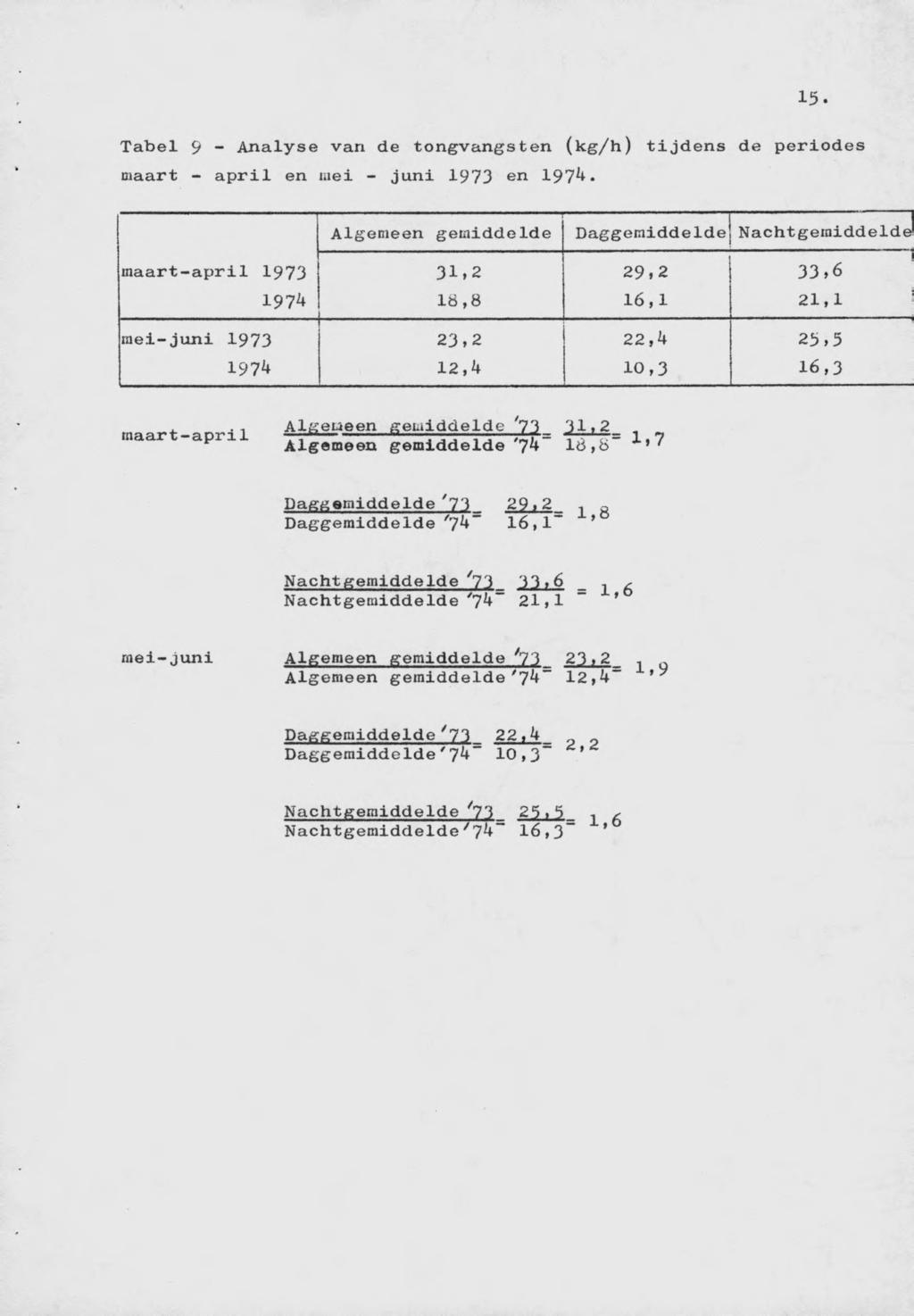 Tabel 9 * Analyse van de tongvangsten (kg/h) tijdens de periodes maart - april en mei - juni 1973 en 197^* Algemeen gemiddelde Daggemiddelde Nachtgemiddelde maart-april 1973 31,2 29,2 33,6 1974 18,8